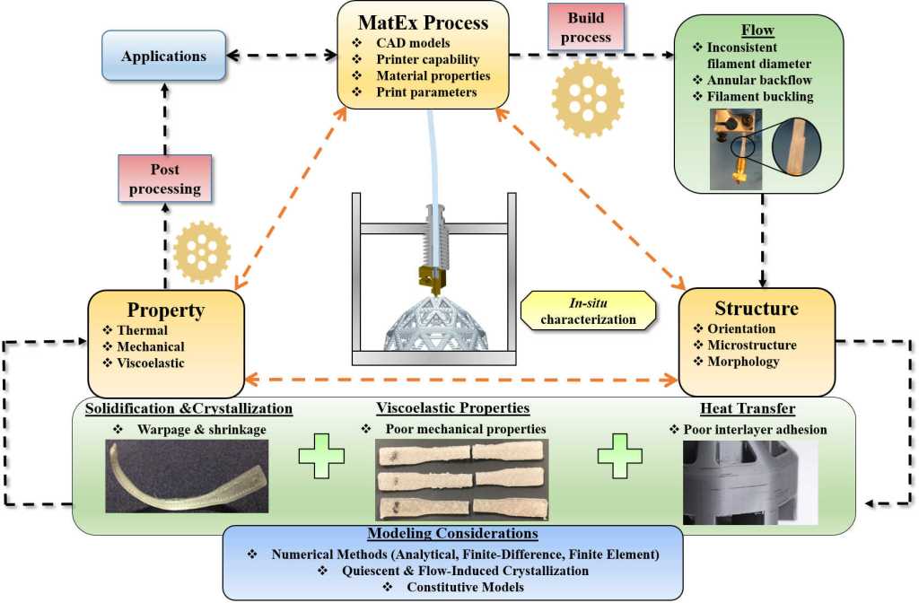 Schematic of MatEx additive manufacturing